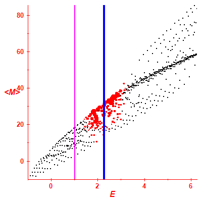 Peres lattice <M>